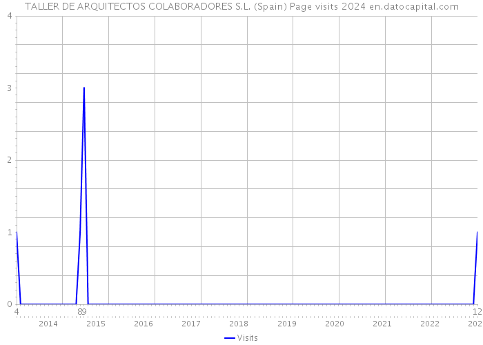 TALLER DE ARQUITECTOS COLABORADORES S.L. (Spain) Page visits 2024 