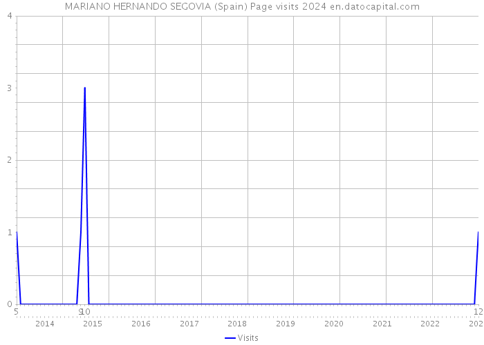 MARIANO HERNANDO SEGOVIA (Spain) Page visits 2024 