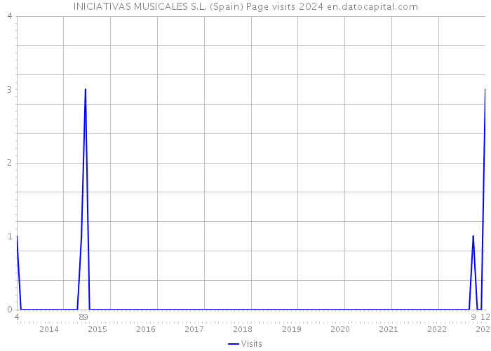 INICIATIVAS MUSICALES S.L. (Spain) Page visits 2024 