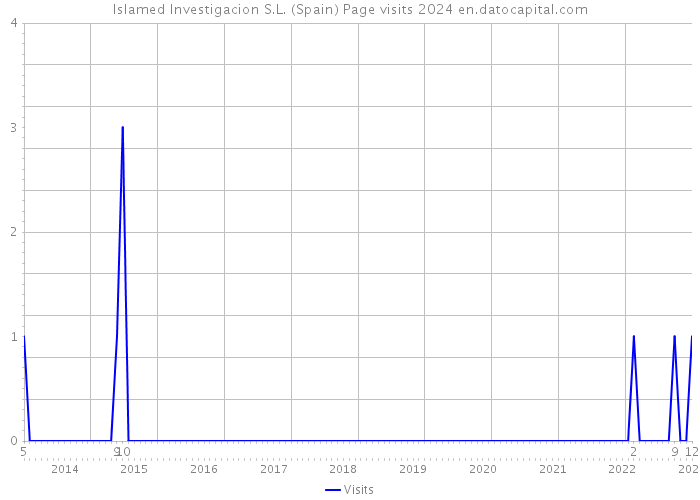 Islamed Investigacion S.L. (Spain) Page visits 2024 