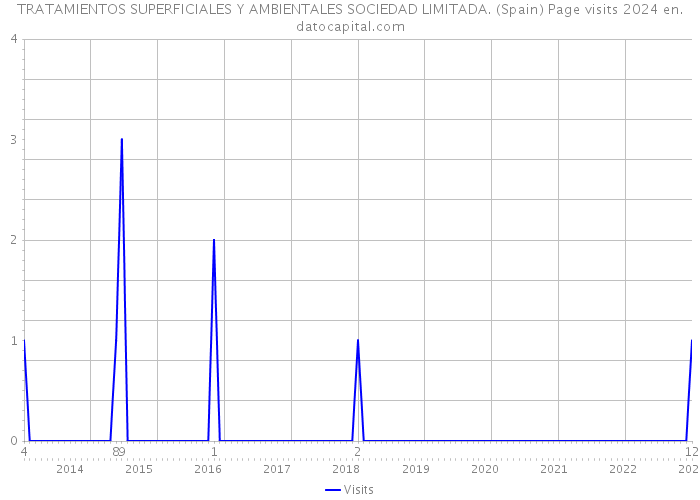TRATAMIENTOS SUPERFICIALES Y AMBIENTALES SOCIEDAD LIMITADA. (Spain) Page visits 2024 