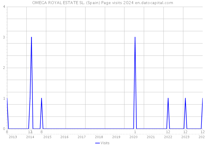OMEGA ROYAL ESTATE SL. (Spain) Page visits 2024 
