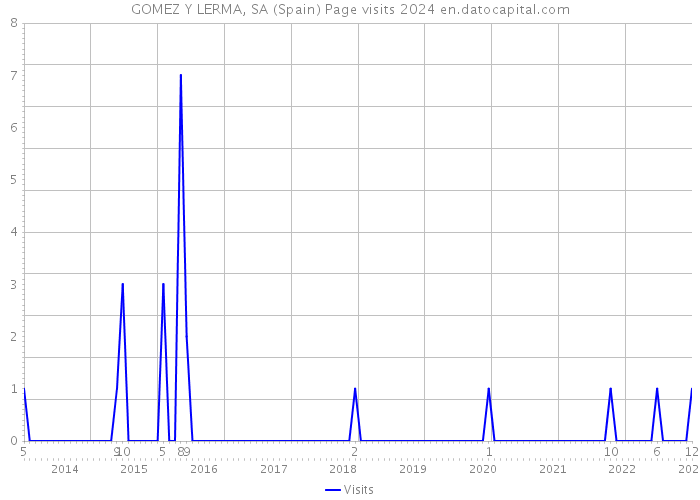 GOMEZ Y LERMA, SA (Spain) Page visits 2024 