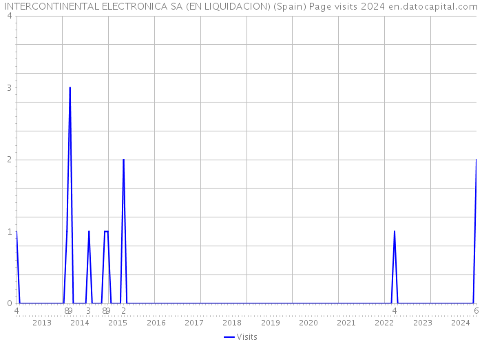 INTERCONTINENTAL ELECTRONICA SA (EN LIQUIDACION) (Spain) Page visits 2024 