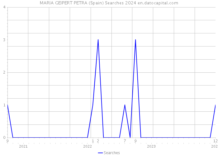 MARIA GEIPERT PETRA (Spain) Searches 2024 