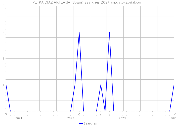 PETRA DIAZ ARTEAGA (Spain) Searches 2024 