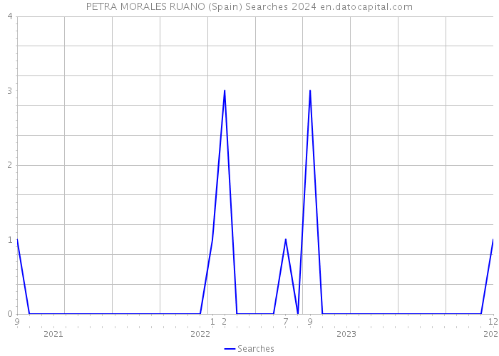 PETRA MORALES RUANO (Spain) Searches 2024 