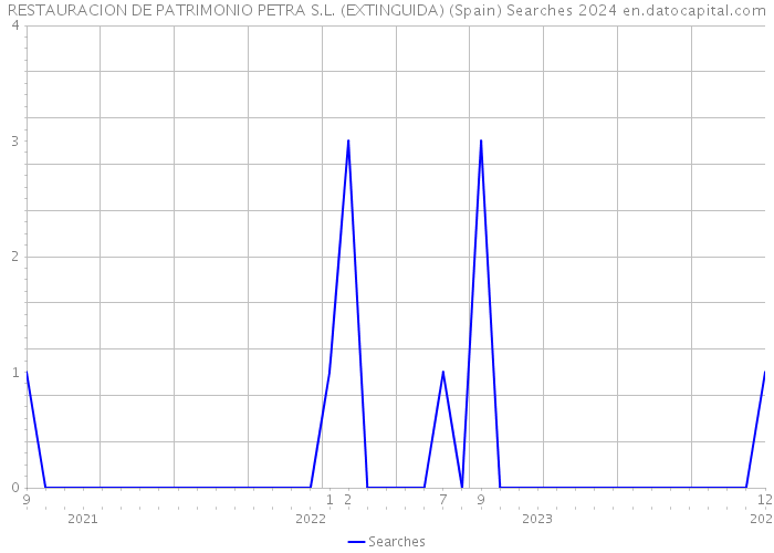 RESTAURACION DE PATRIMONIO PETRA S.L. (EXTINGUIDA) (Spain) Searches 2024 