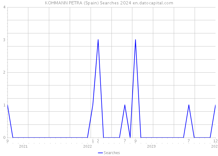 KOHMANN PETRA (Spain) Searches 2024 