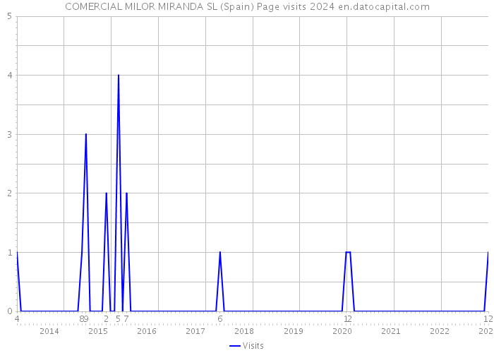 COMERCIAL MILOR MIRANDA SL (Spain) Page visits 2024 