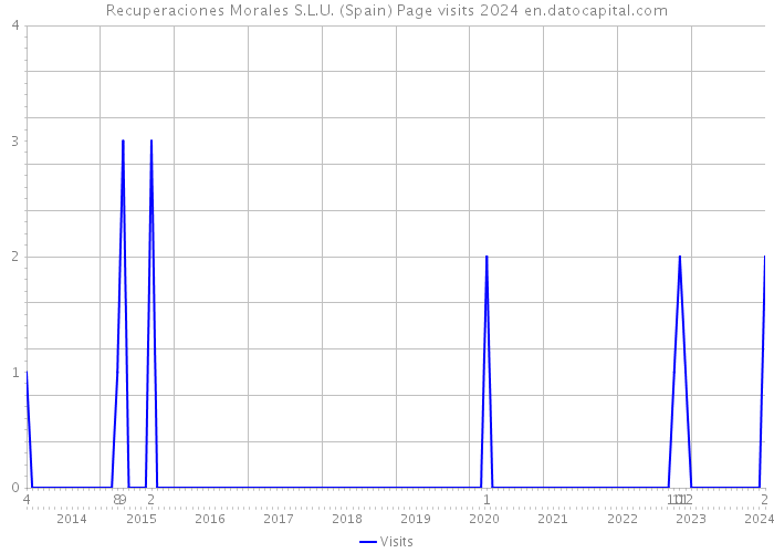 Recuperaciones Morales S.L.U. (Spain) Page visits 2024 