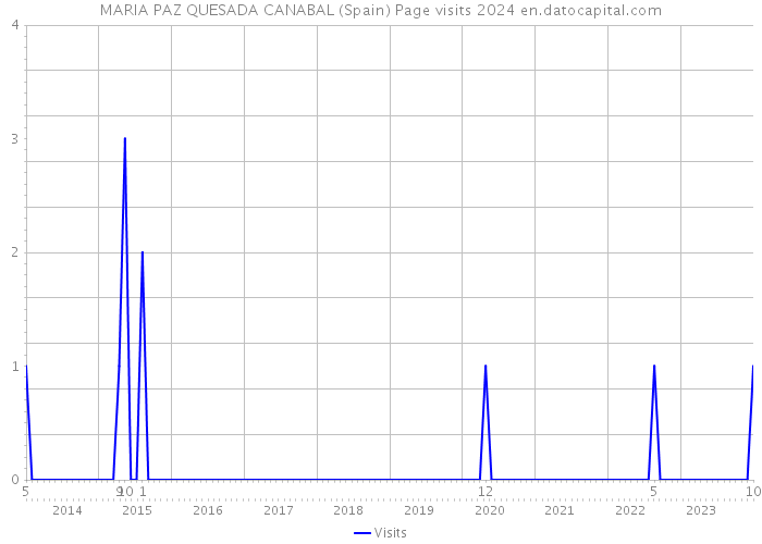 MARIA PAZ QUESADA CANABAL (Spain) Page visits 2024 