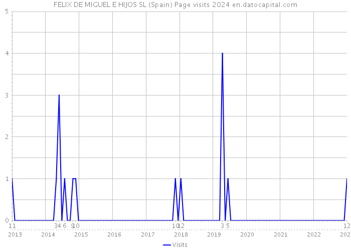 FELIX DE MIGUEL E HIJOS SL (Spain) Page visits 2024 