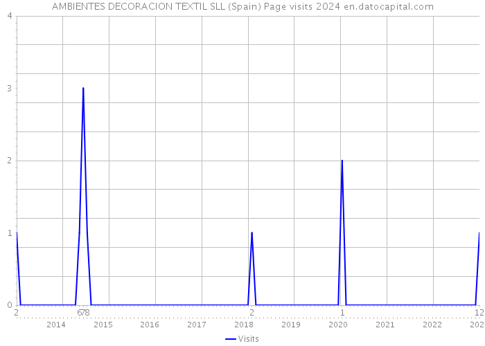 AMBIENTES DECORACION TEXTIL SLL (Spain) Page visits 2024 