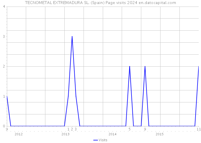 TECNOMETAL EXTREMADURA SL. (Spain) Page visits 2024 