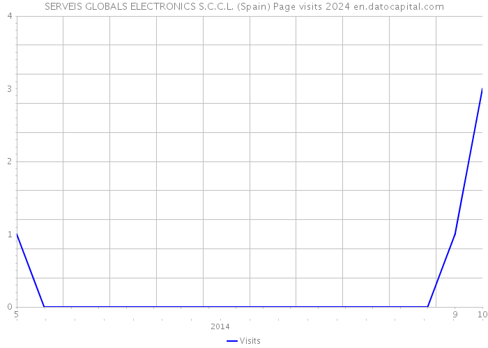 SERVEIS GLOBALS ELECTRONICS S.C.C.L. (Spain) Page visits 2024 