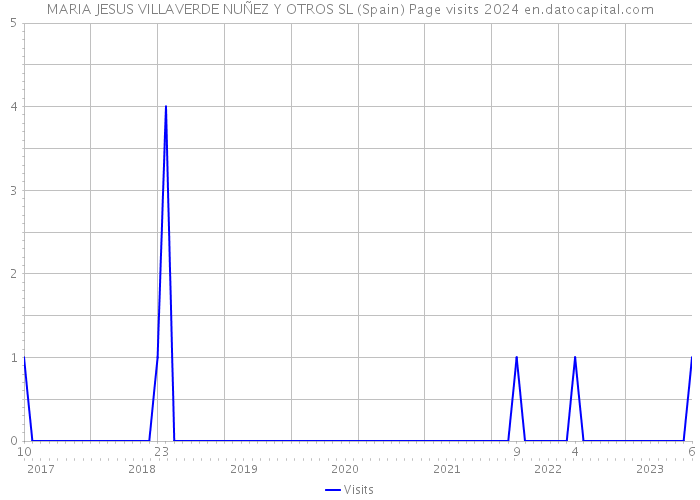 MARIA JESUS VILLAVERDE NUÑEZ Y OTROS SL (Spain) Page visits 2024 