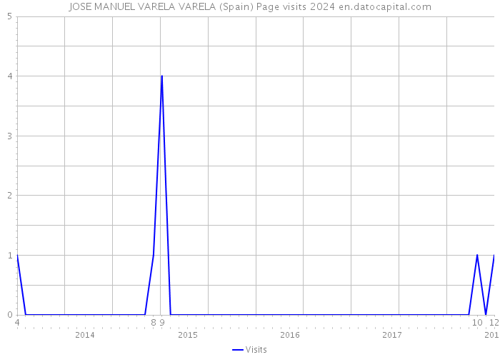 JOSE MANUEL VARELA VARELA (Spain) Page visits 2024 