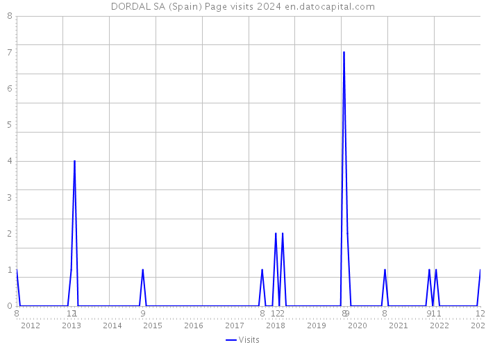 DORDAL SA (Spain) Page visits 2024 