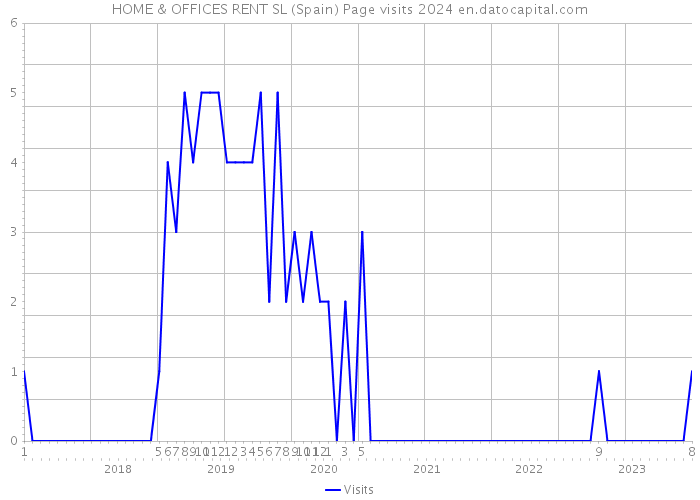 HOME & OFFICES RENT SL (Spain) Page visits 2024 