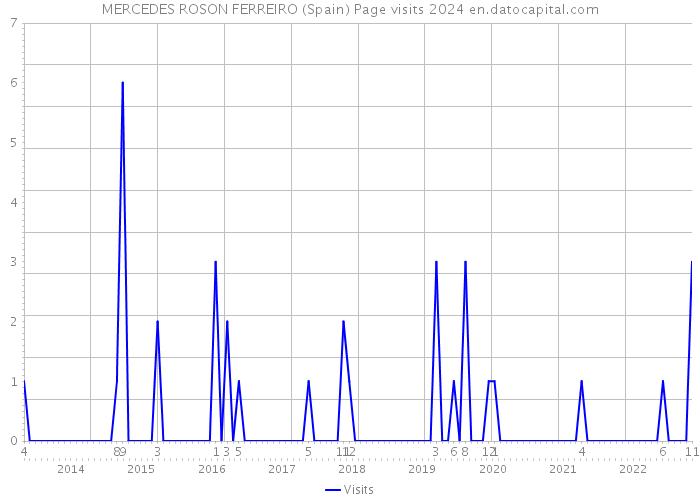 MERCEDES ROSON FERREIRO (Spain) Page visits 2024 