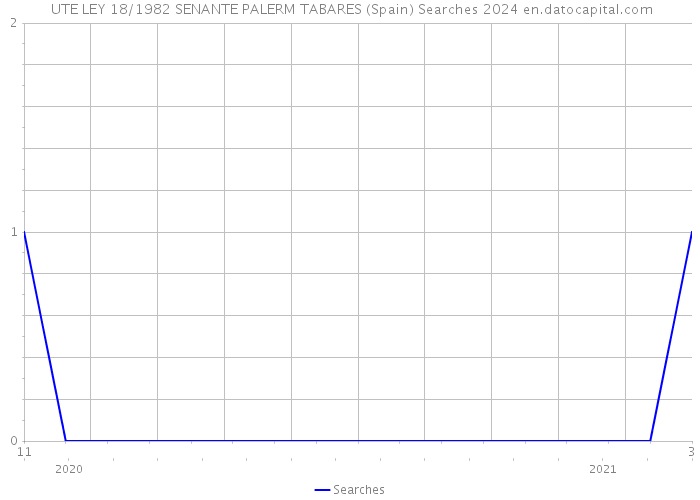  UTE LEY 18/1982 SENANTE PALERM TABARES (Spain) Searches 2024 