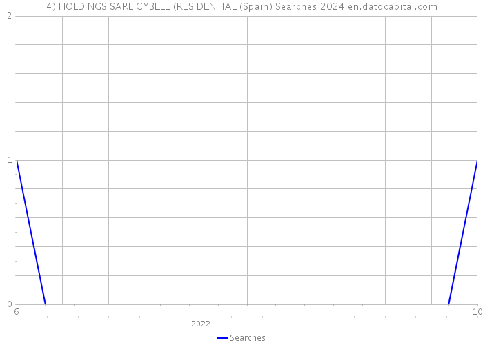 4) HOLDINGS SARL CYBELE (RESIDENTIAL (Spain) Searches 2024 