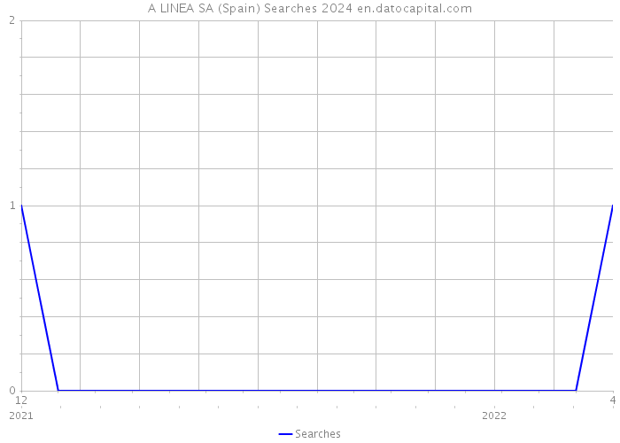 A LINEA SA (Spain) Searches 2024 