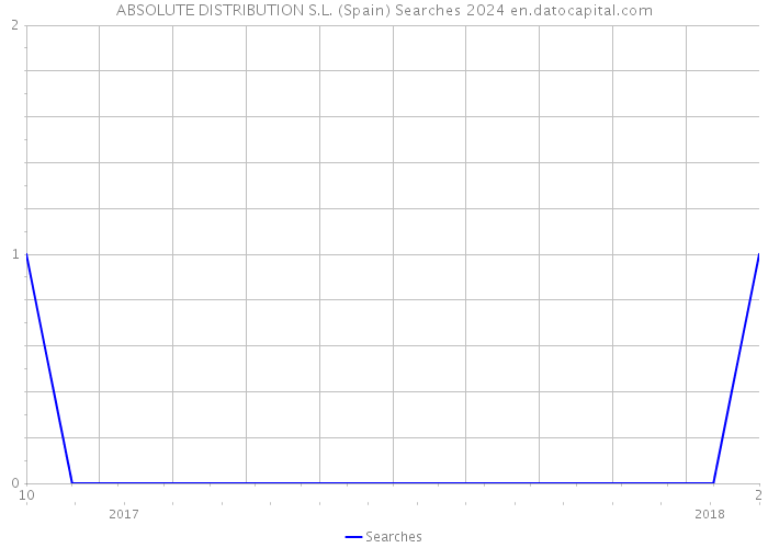 ABSOLUTE DISTRIBUTION S.L. (Spain) Searches 2024 