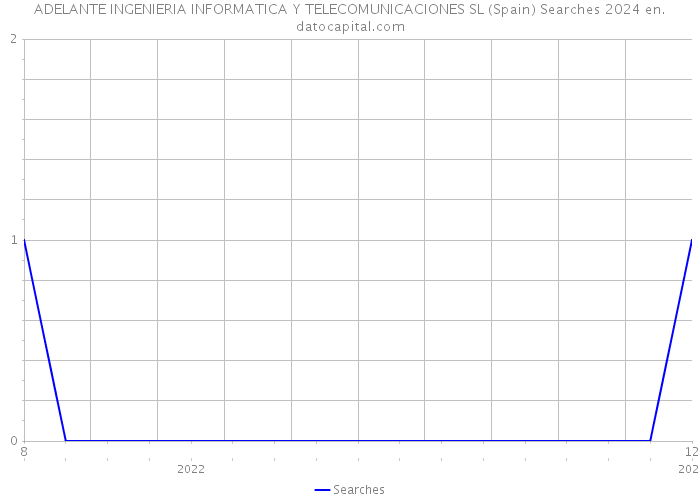 ADELANTE INGENIERIA INFORMATICA Y TELECOMUNICACIONES SL (Spain) Searches 2024 
