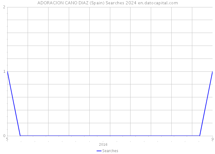 ADORACION CANO DIAZ (Spain) Searches 2024 