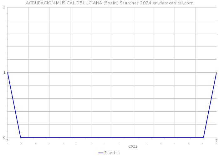 AGRUPACION MUSICAL DE LUCIANA (Spain) Searches 2024 