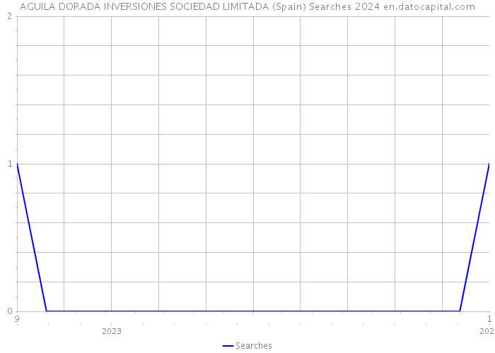 AGUILA DORADA INVERSIONES SOCIEDAD LIMITADA (Spain) Searches 2024 