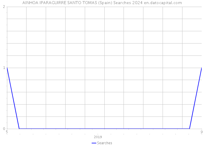 AINHOA IPARAGUIRRE SANTO TOMAS (Spain) Searches 2024 