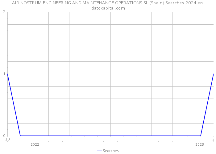 AIR NOSTRUM ENGINEERING AND MAINTENANCE OPERATIONS SL (Spain) Searches 2024 