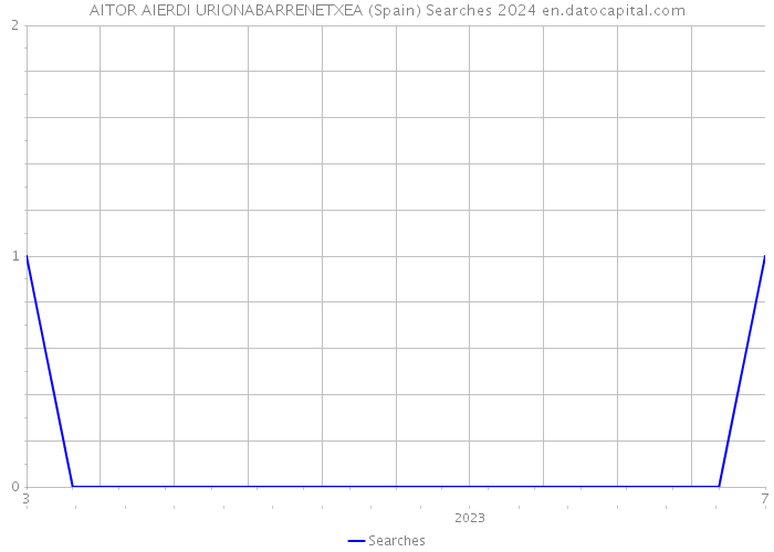 AITOR AIERDI URIONABARRENETXEA (Spain) Searches 2024 