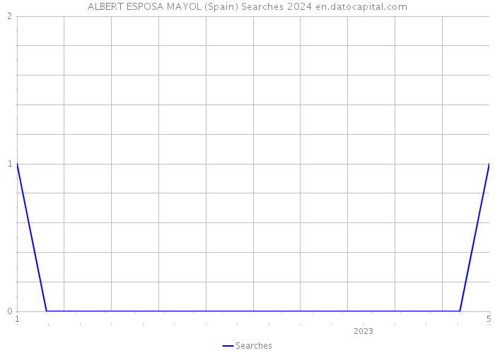 ALBERT ESPOSA MAYOL (Spain) Searches 2024 