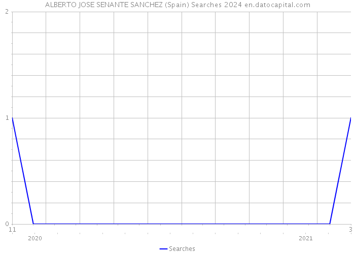 ALBERTO JOSE SENANTE SANCHEZ (Spain) Searches 2024 