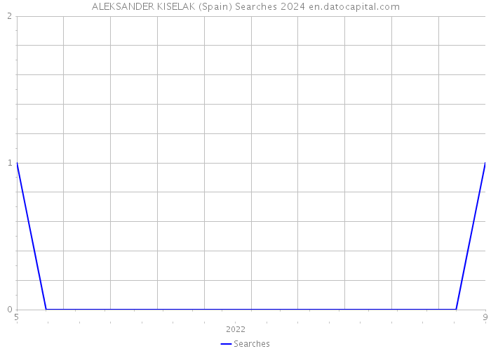 ALEKSANDER KISELAK (Spain) Searches 2024 