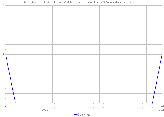 ALEXANDER ANGELL HARMSEN (Spain) Searches 2024 