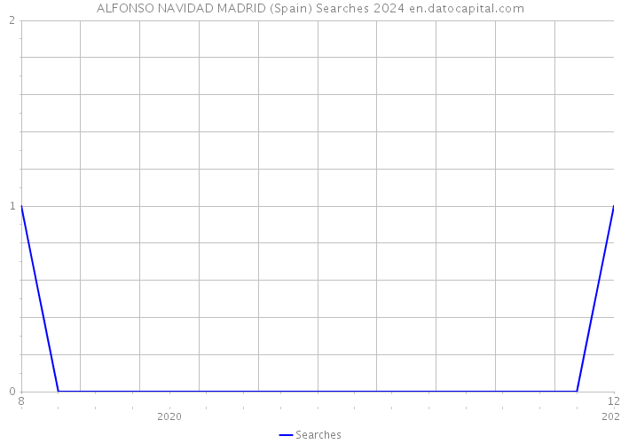 ALFONSO NAVIDAD MADRID (Spain) Searches 2024 