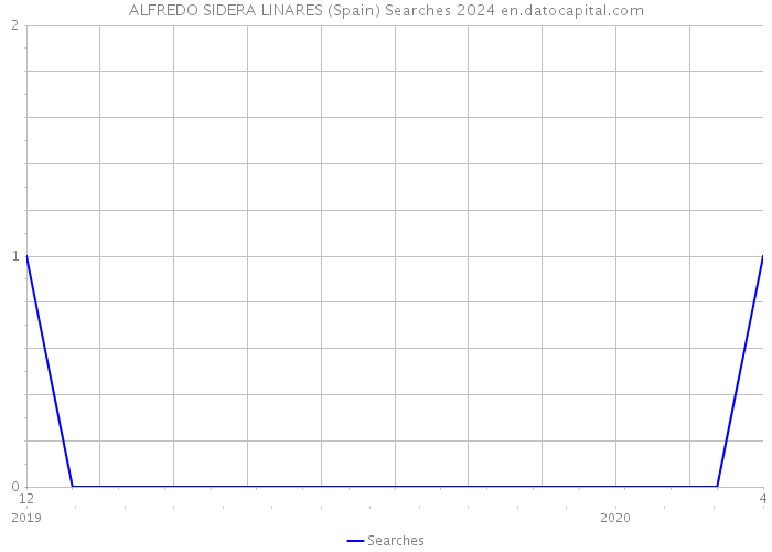 ALFREDO SIDERA LINARES (Spain) Searches 2024 