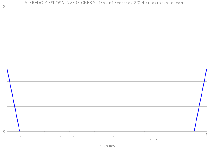 ALFREDO Y ESPOSA INVERSIONES SL (Spain) Searches 2024 