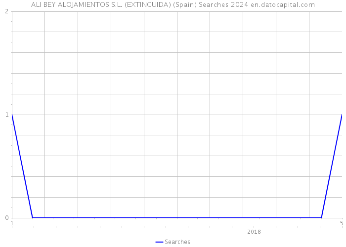 ALI BEY ALOJAMIENTOS S.L. (EXTINGUIDA) (Spain) Searches 2024 