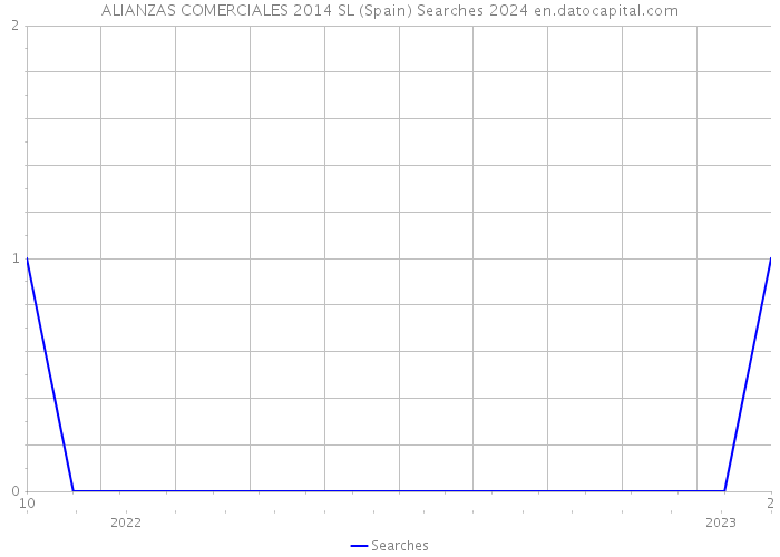 ALIANZAS COMERCIALES 2014 SL (Spain) Searches 2024 