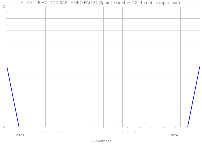 ALICANTE HOLDCO SARL AMRO FALCO (Spain) Searches 2024 