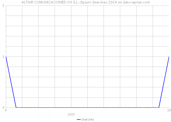 ALTAIR COMUNICACIONES XXI S.L. (Spain) Searches 2024 