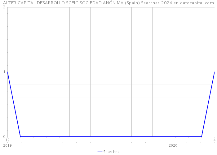 ALTER CAPITAL DESARROLLO SGEIC SOCIEDAD ANÓNIMA (Spain) Searches 2024 
