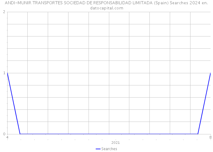 ANDI-MUNIR TRANSPORTES SOCIEDAD DE RESPONSABILIDAD LIMITADA (Spain) Searches 2024 