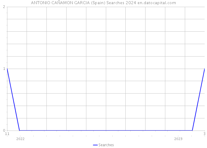 ANTONIO CAÑAMON GARCIA (Spain) Searches 2024 